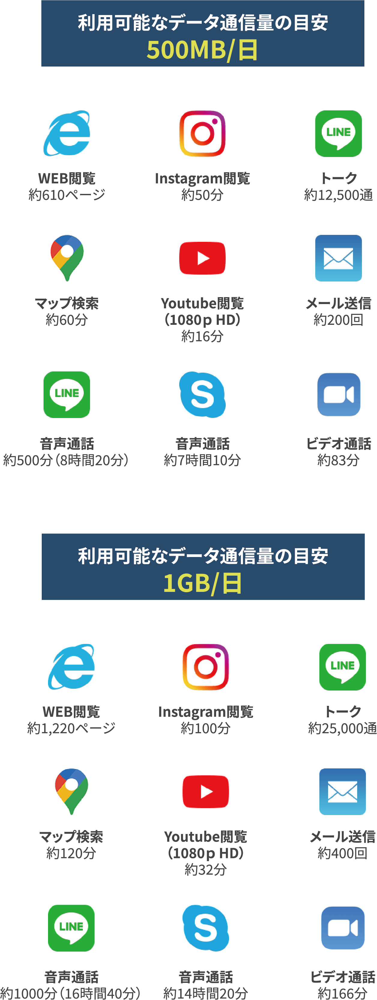 1日の通信料目安